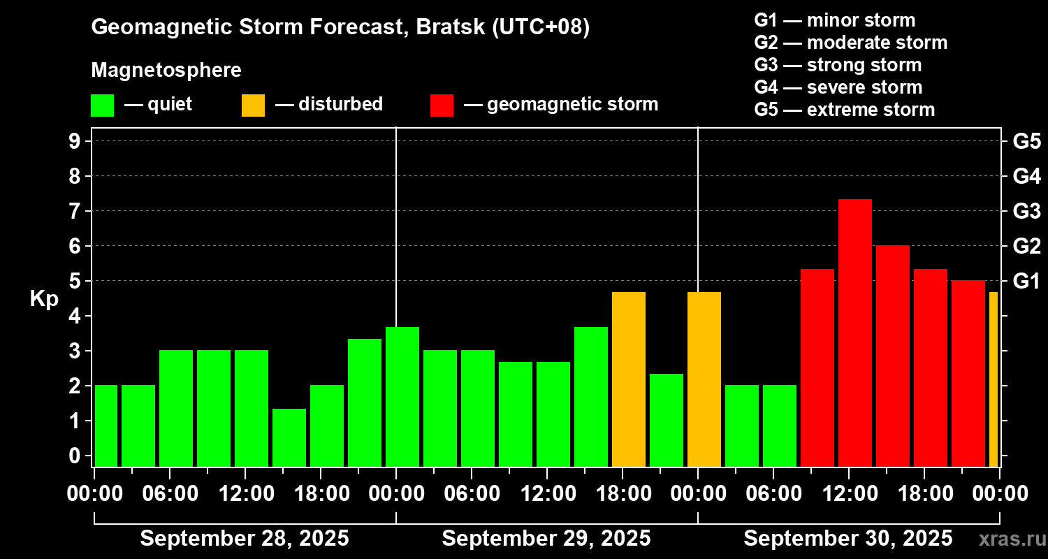 Forecast of the geomagnetic index Kp