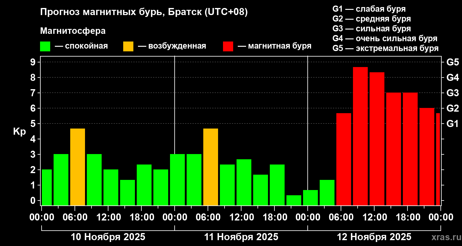 Прогноз геомагнитного индекса Kp
