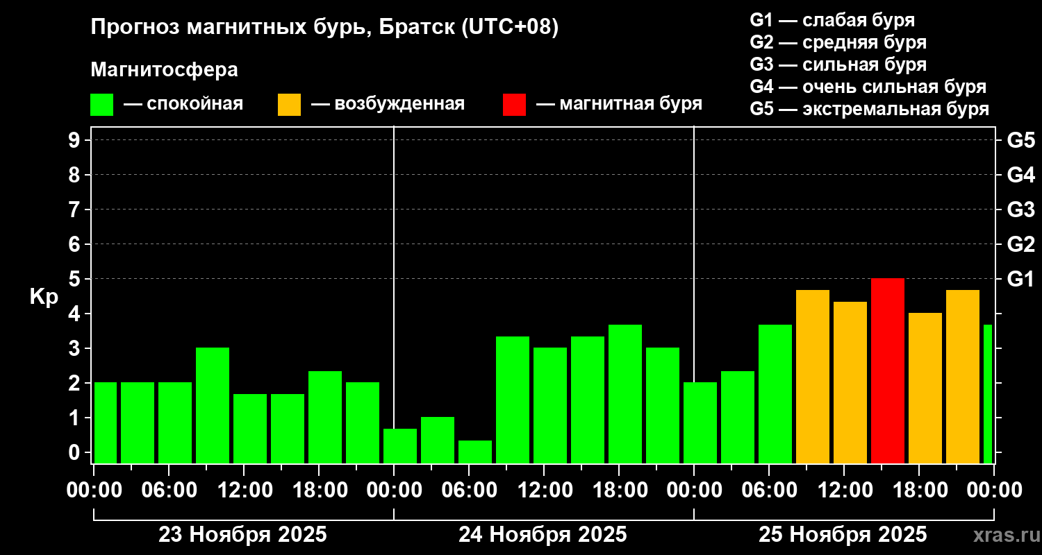 Прогноз геомагнитного индекса Kp