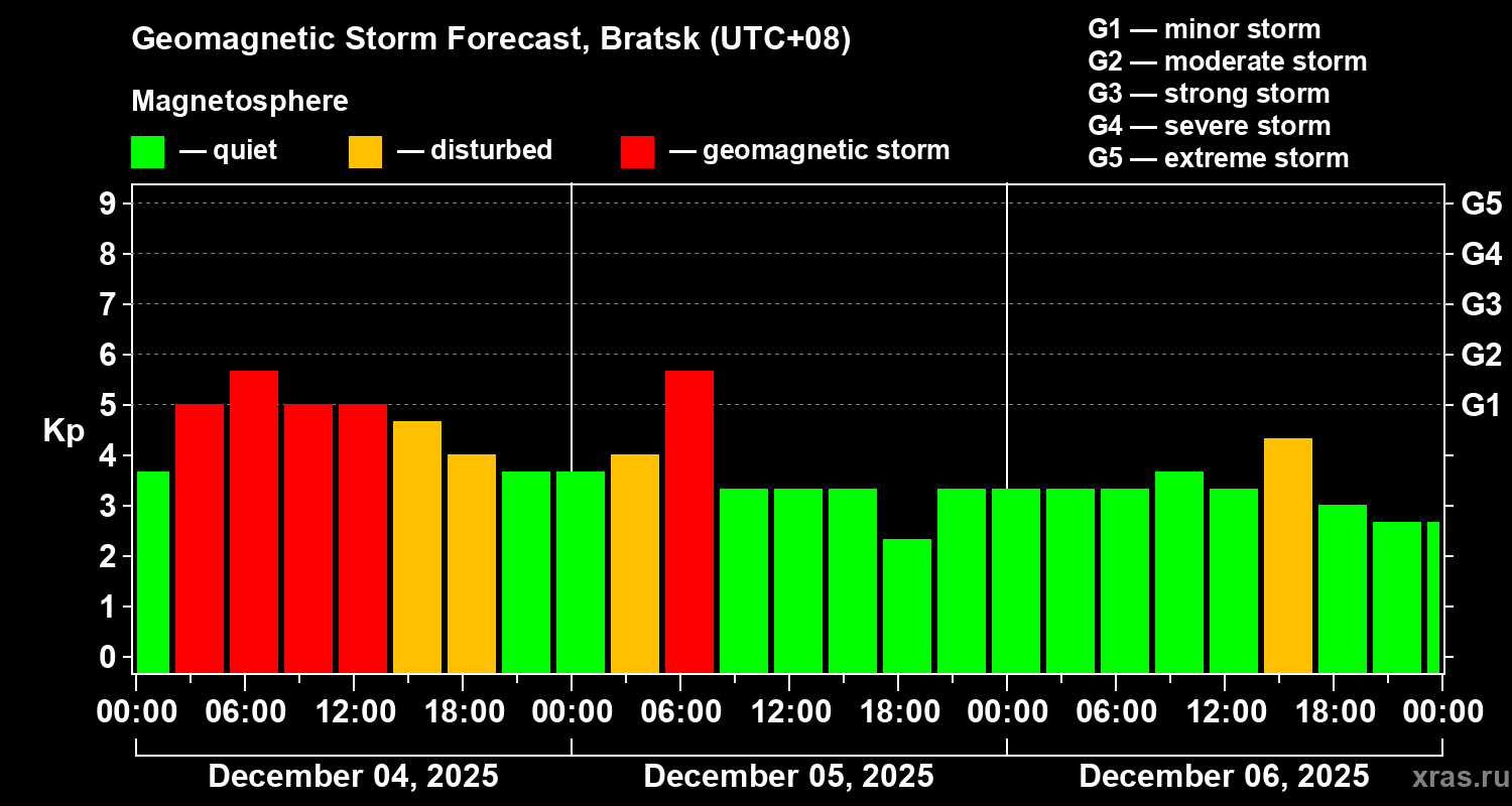 Forecast of the geomagnetic index&nbsp;Kp