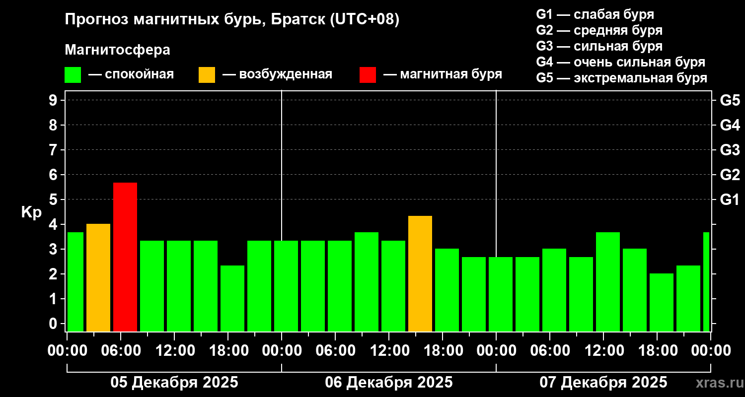 Прогноз геомагнитного индекса&nbsp;Kp