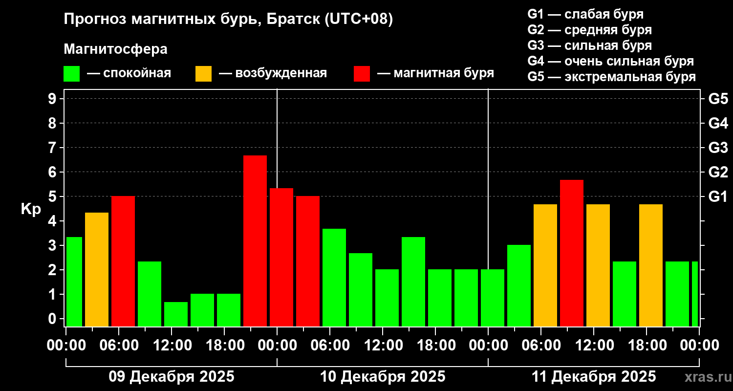 Прогноз геомагнитного индекса&nbsp;Kp