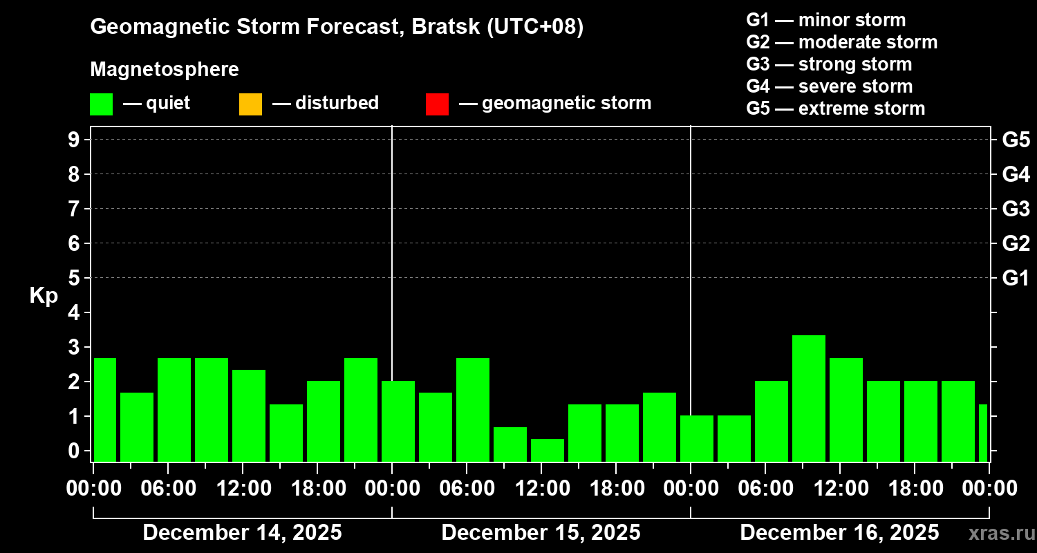 Forecast of the geomagnetic index&nbsp;Kp