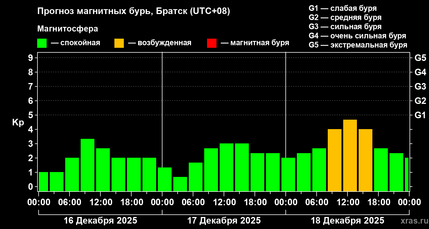 Прогноз геомагнитного индекса Kp