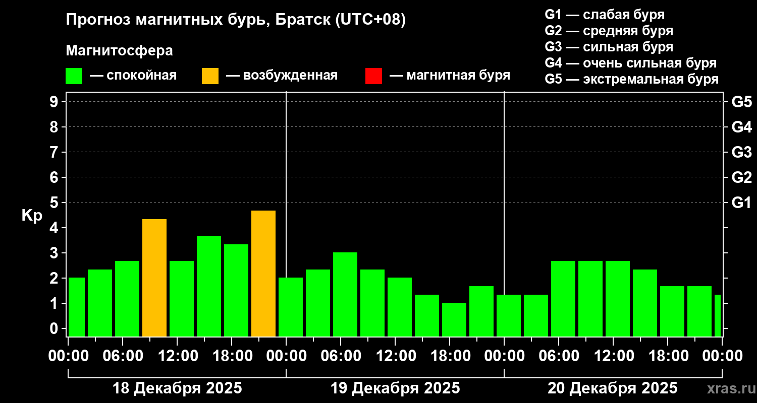 Прогноз геомагнитного индекса&nbsp;Kp