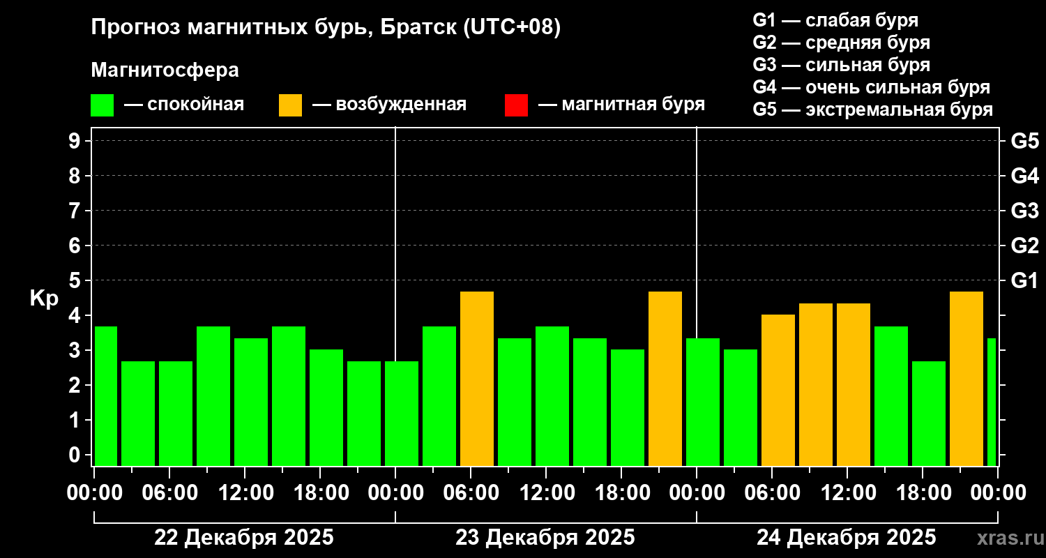 Прогноз геомагнитного индекса&nbsp;Kp