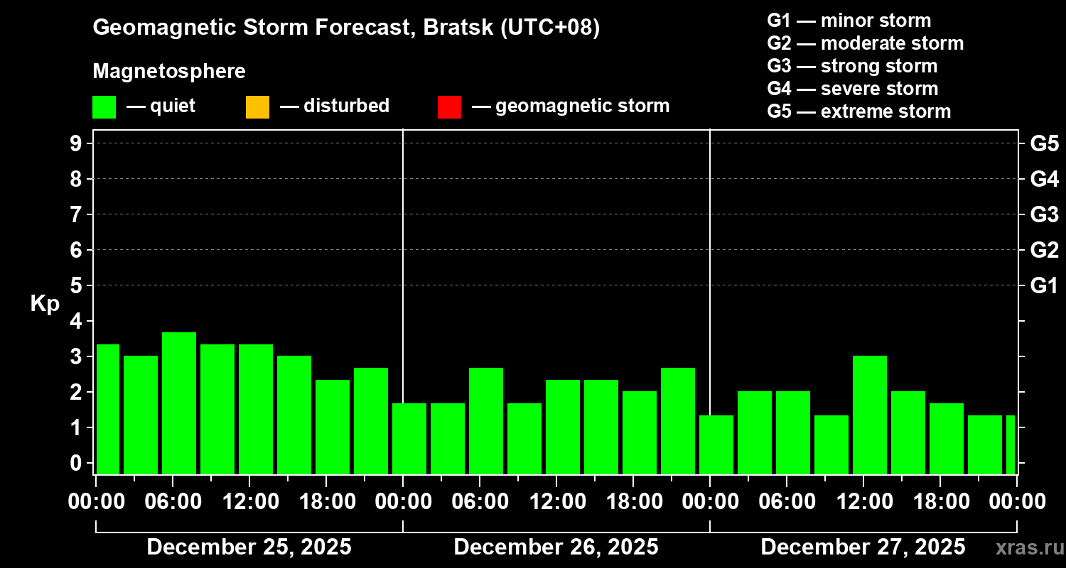 Forecast of the geomagnetic index&nbsp;Kp