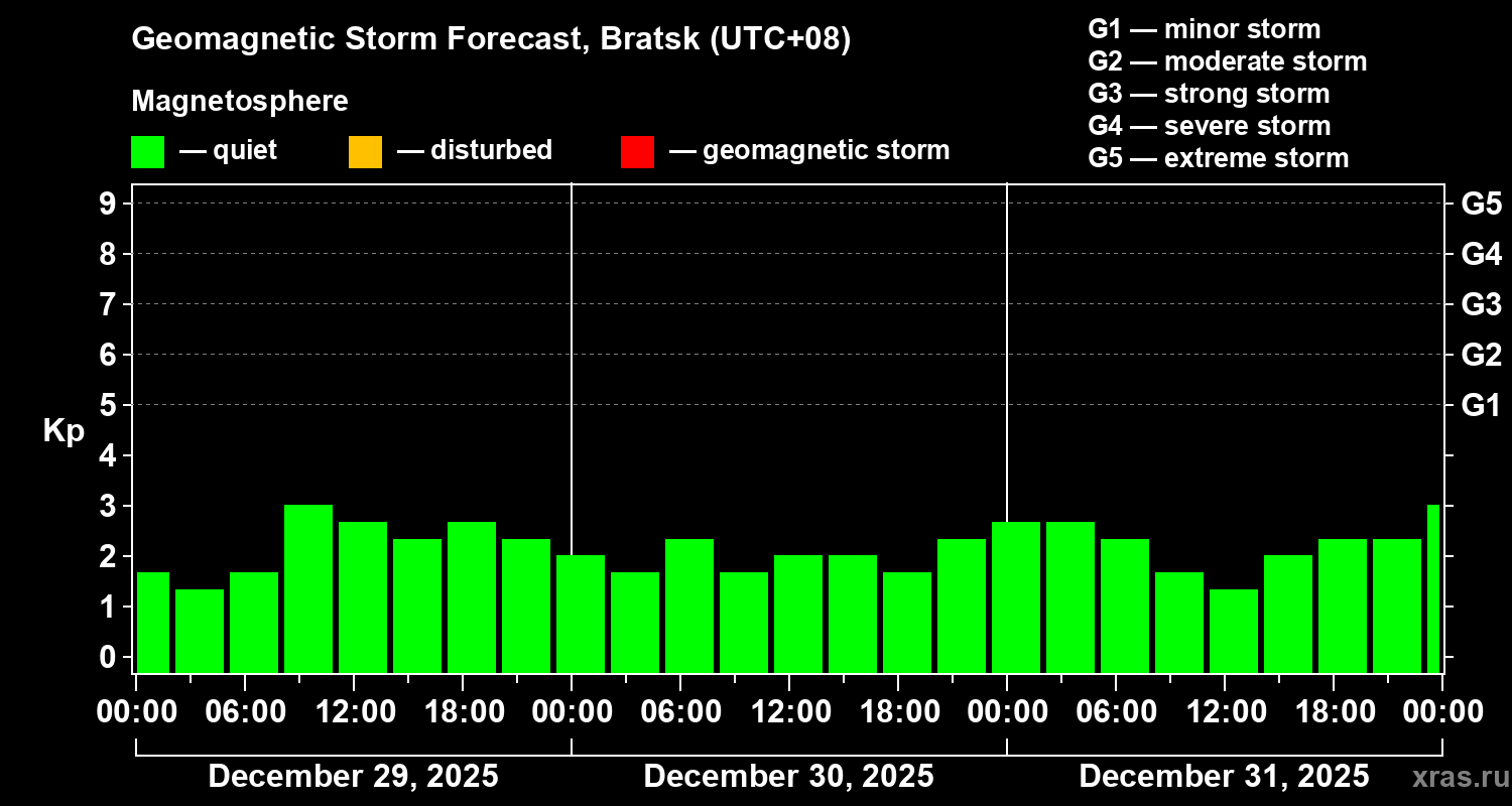Forecast of the geomagnetic index&nbsp;Kp