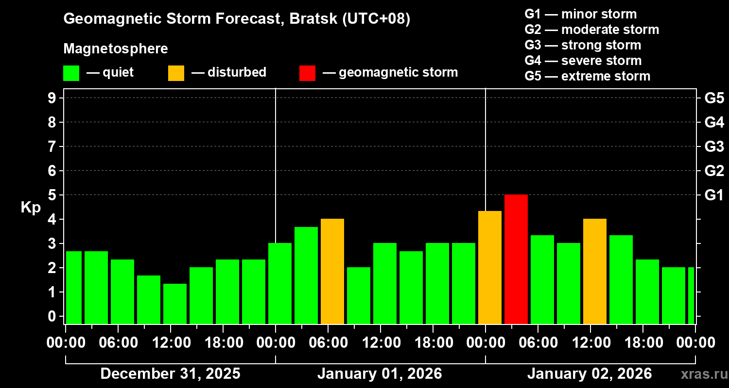 Forecast of the geomagnetic index&nbsp;Kp