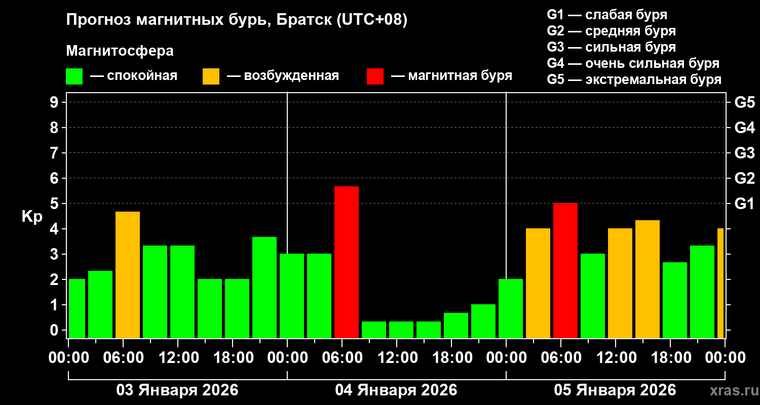 Прогноз геомагнитного индекса&nbsp;Kp