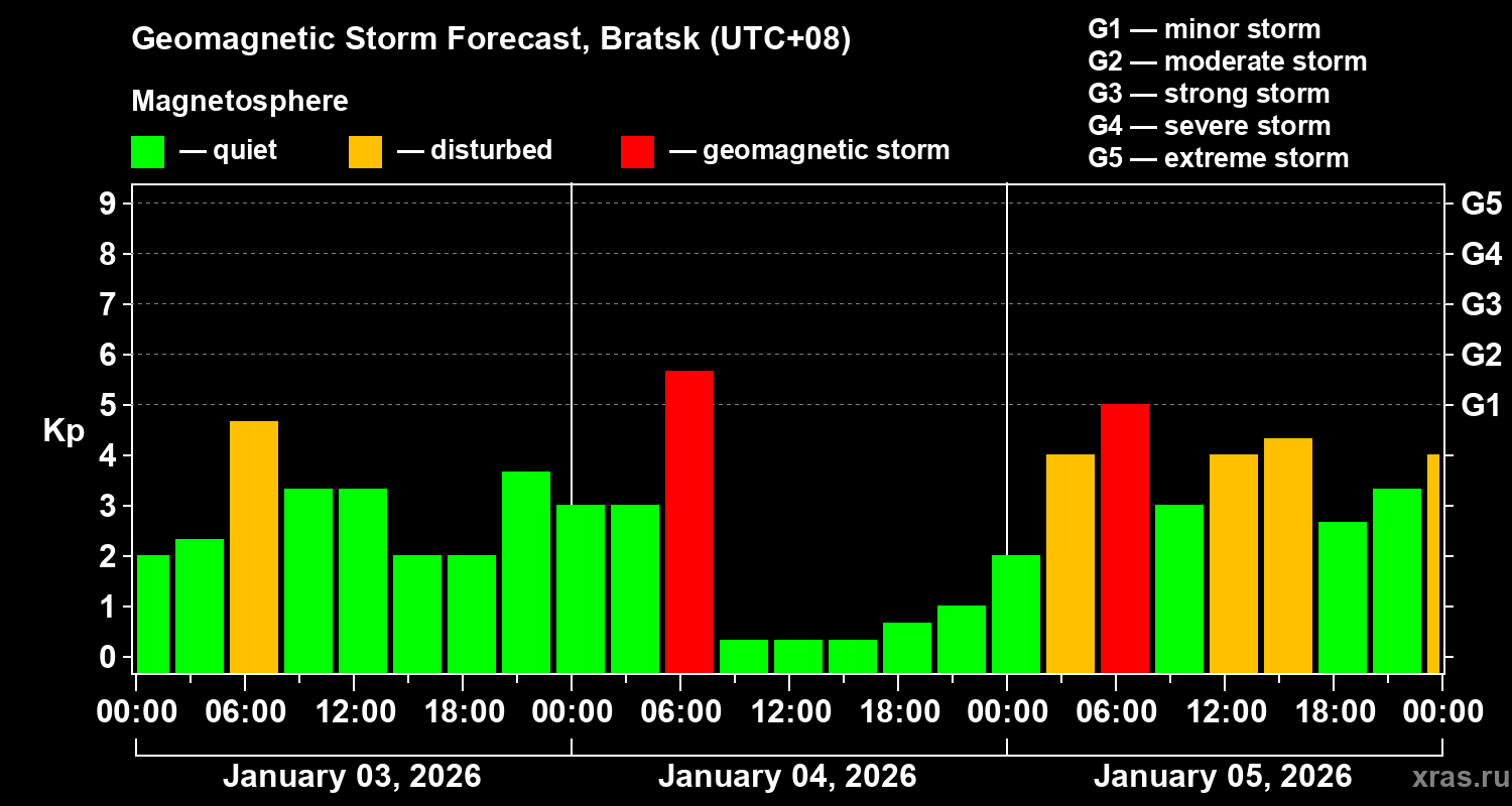 Forecast of the geomagnetic index&nbsp;Kp