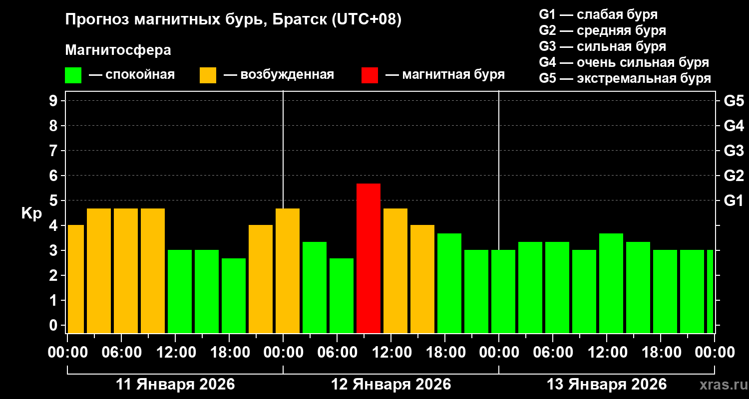 Прогноз геомагнитного индекса&nbsp;Kp
