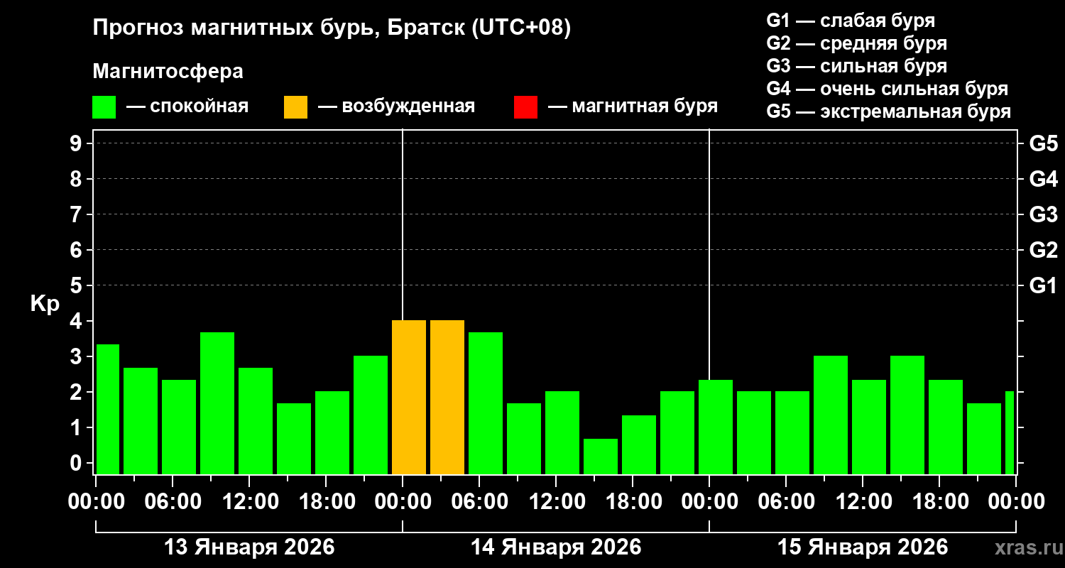 Прогноз геомагнитного индекса&nbsp;Kp