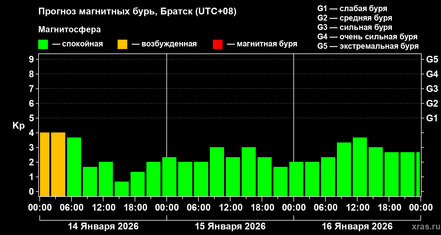 Прогноз геомагнитного индекса&nbsp;Kp
