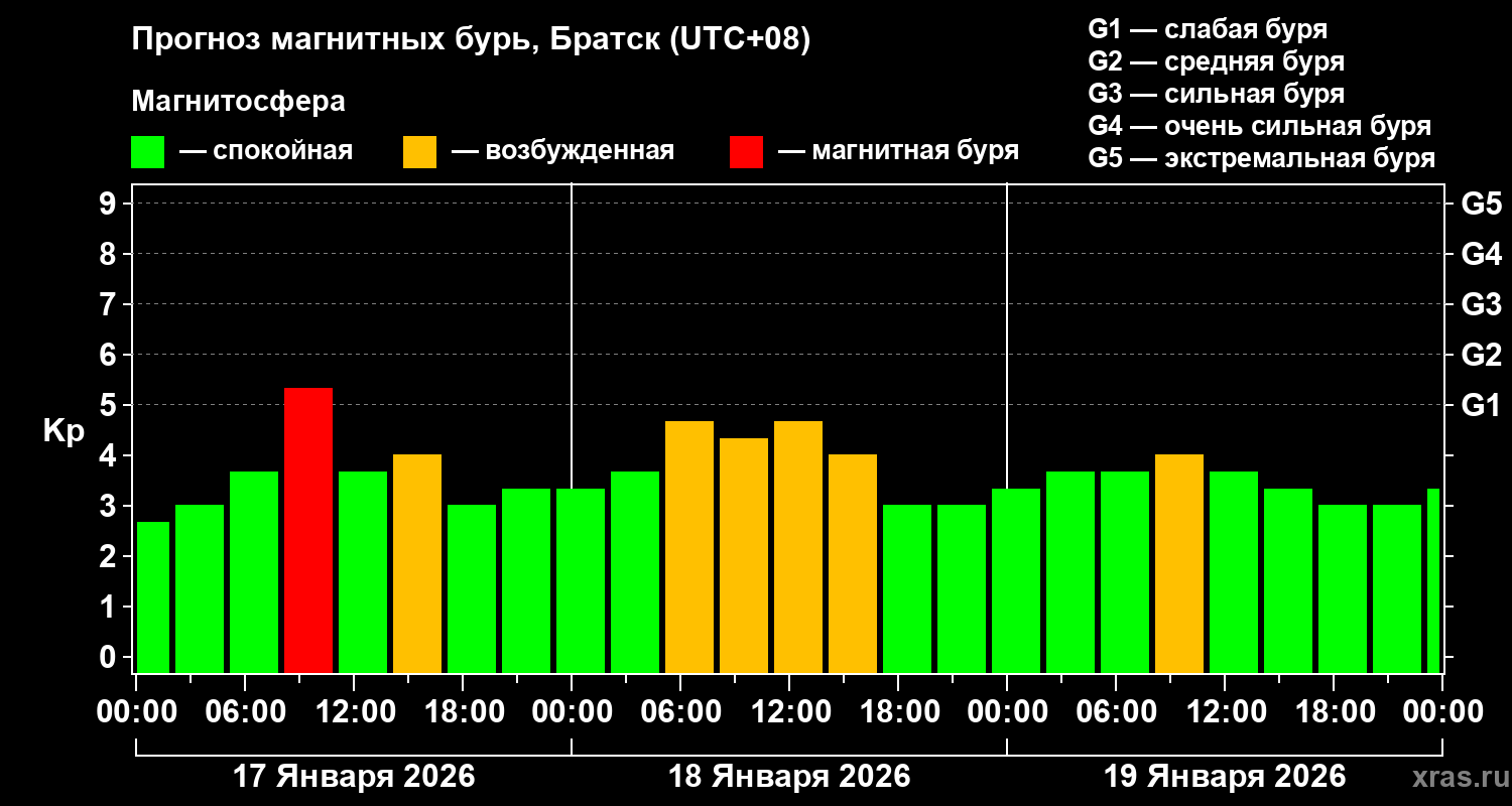 Прогноз геомагнитного индекса&nbsp;Kp