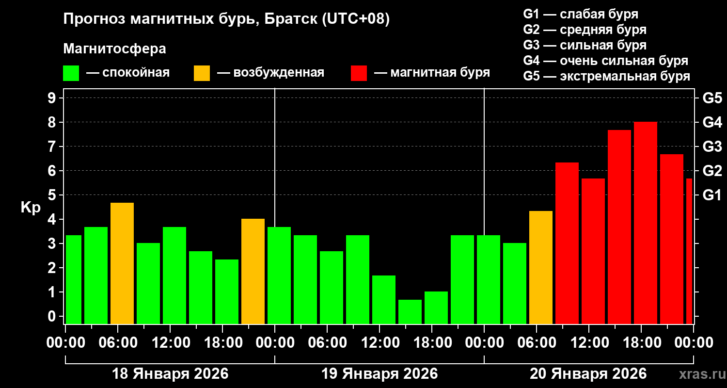 Прогноз геомагнитного индекса&nbsp;Kp