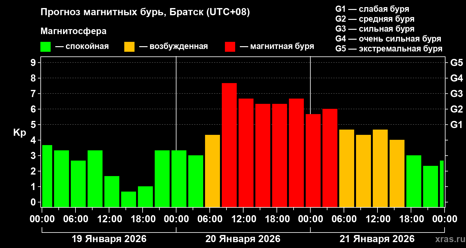 Прогноз геомагнитного индекса&nbsp;Kp