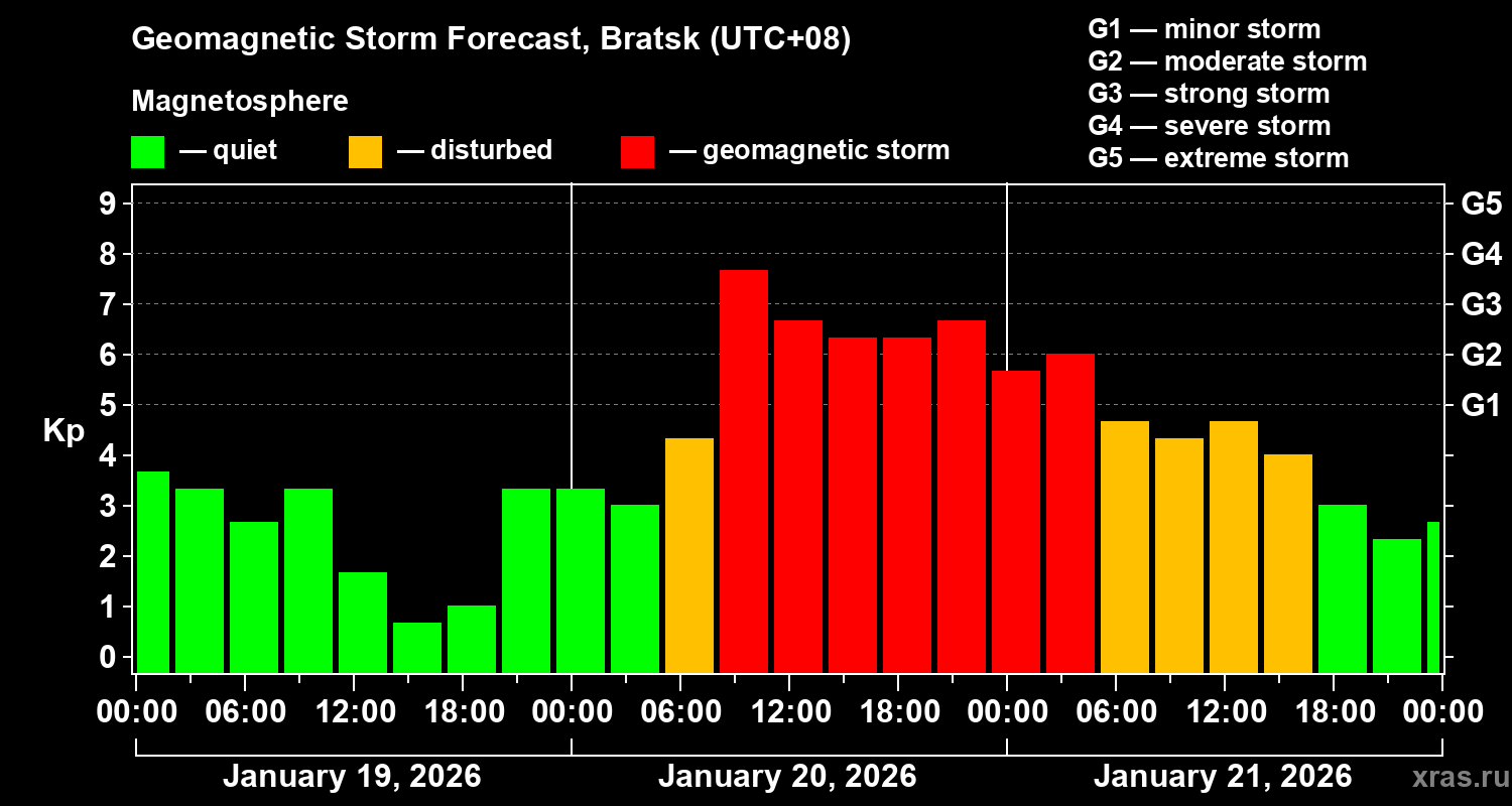 Forecast of the geomagnetic index&nbsp;Kp