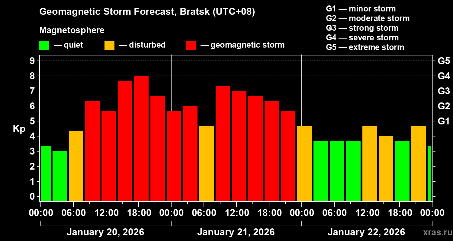 Forecast of the geomagnetic index&nbsp;Kp