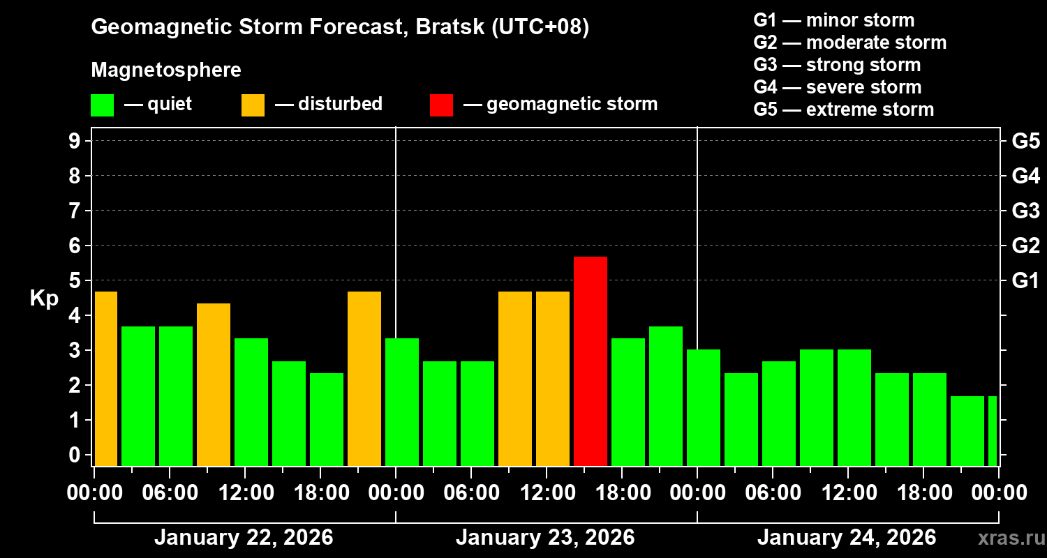 Forecast of the geomagnetic index&nbsp;Kp