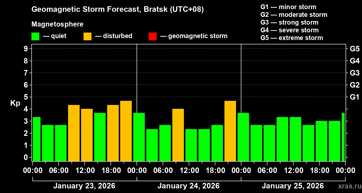 Forecast of the geomagnetic index&nbsp;Kp