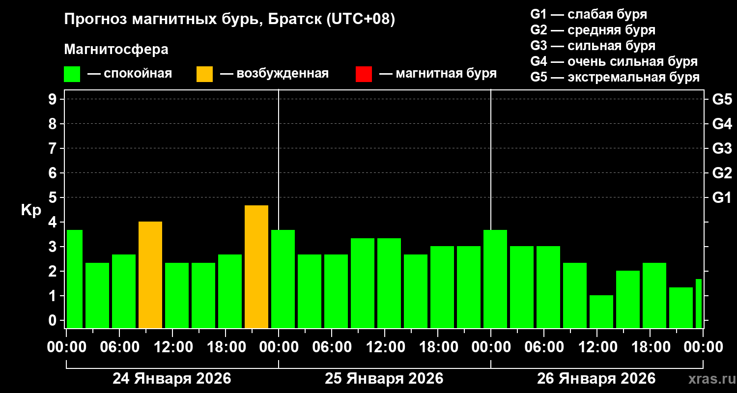 Прогноз геомагнитного индекса Kp