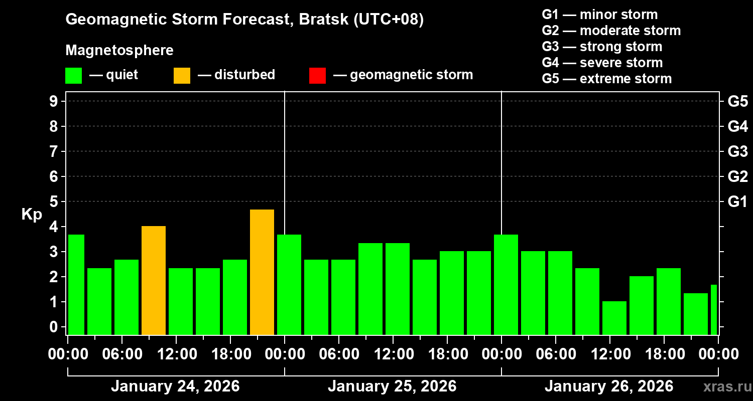 Forecast of the geomagnetic index&nbsp;Kp