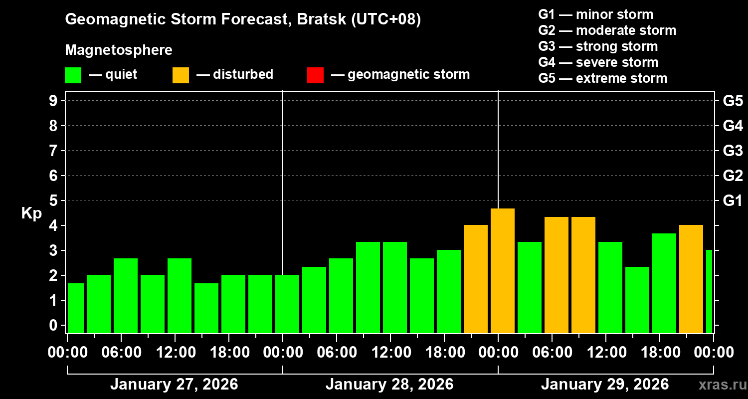Forecast of the geomagnetic index Kp