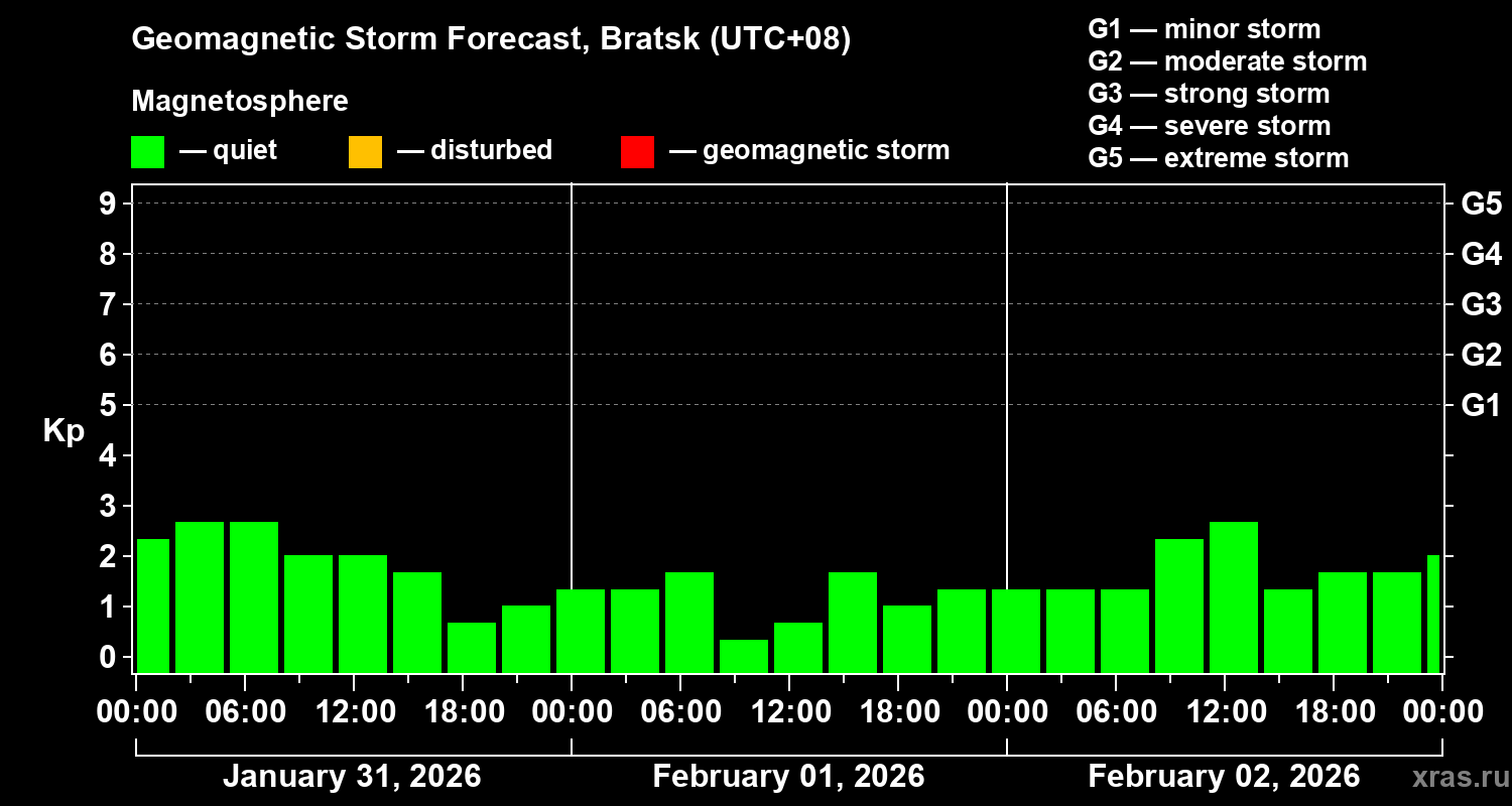 Forecast of the geomagnetic index&nbsp;Kp