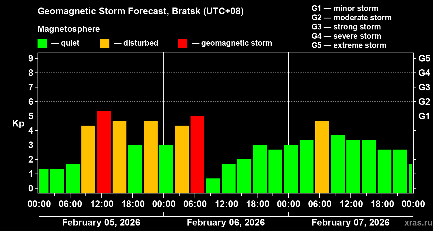 Forecast of the geomagnetic index&nbsp;Kp