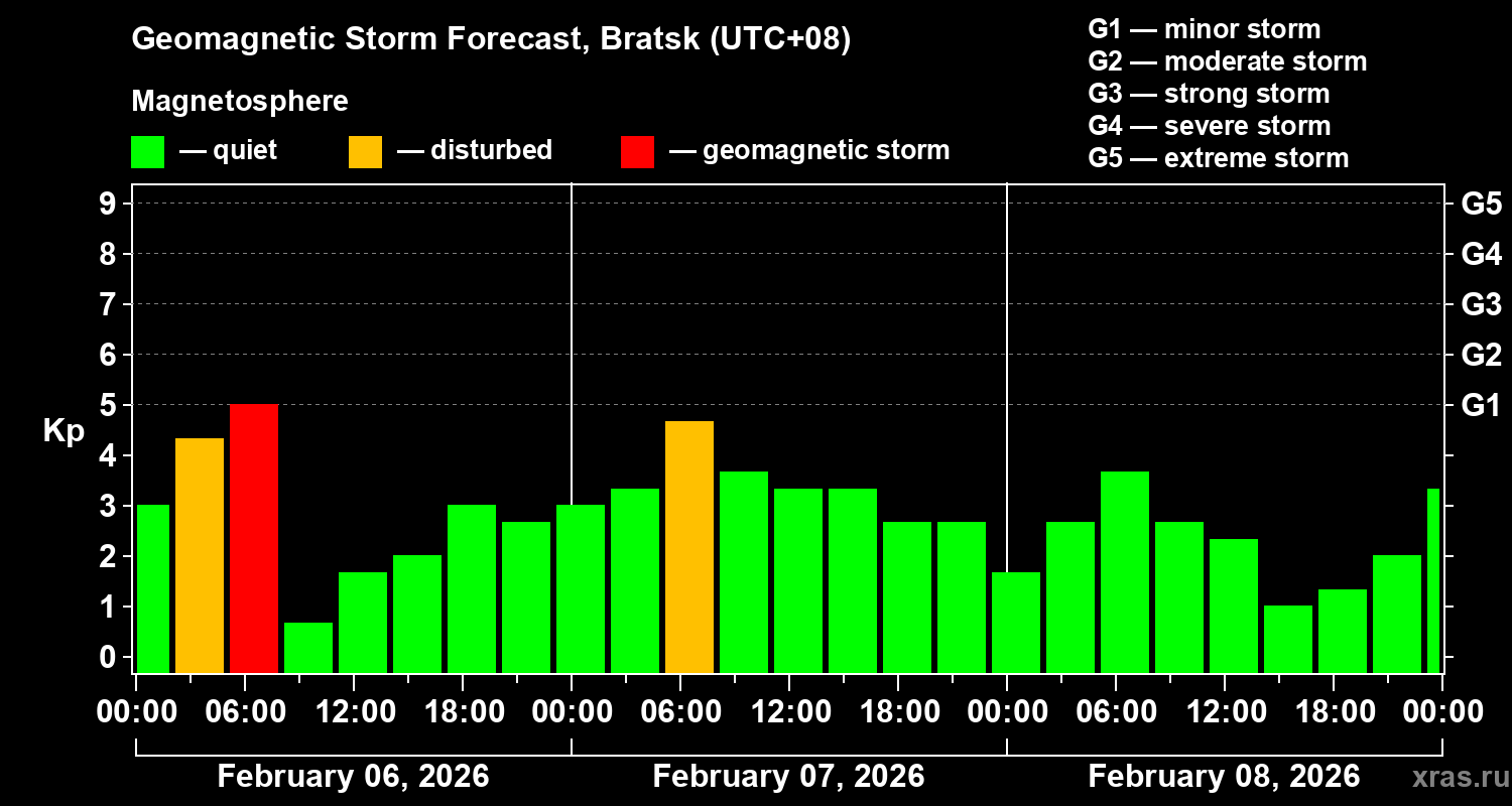 Forecast of the geomagnetic index&nbsp;Kp