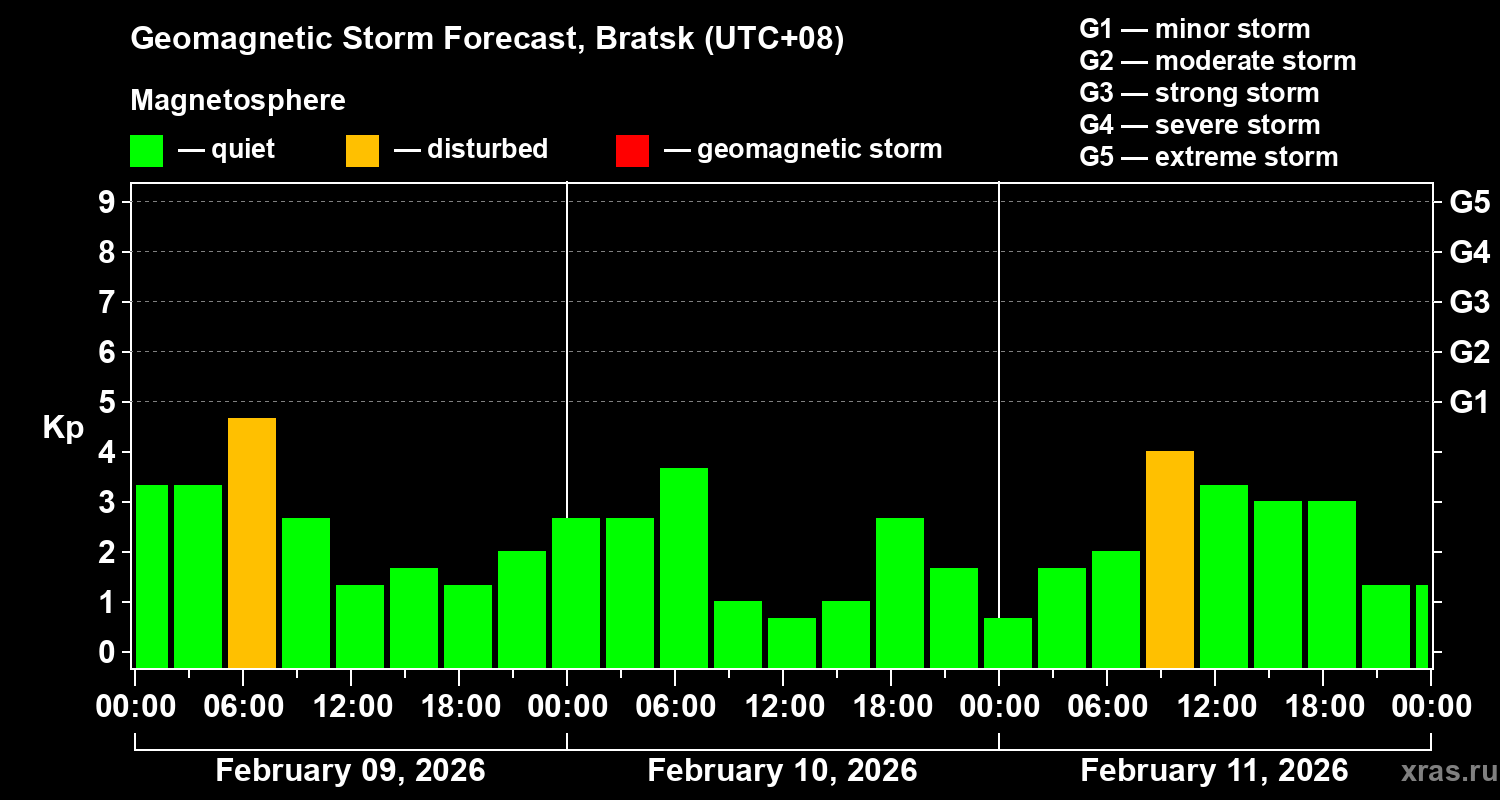 Forecast of the geomagnetic index&nbsp;Kp