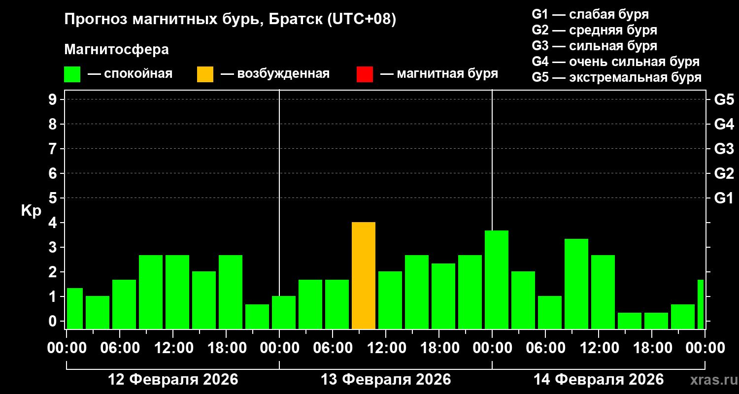 Прогноз геомагнитного индекса&nbsp;Kp