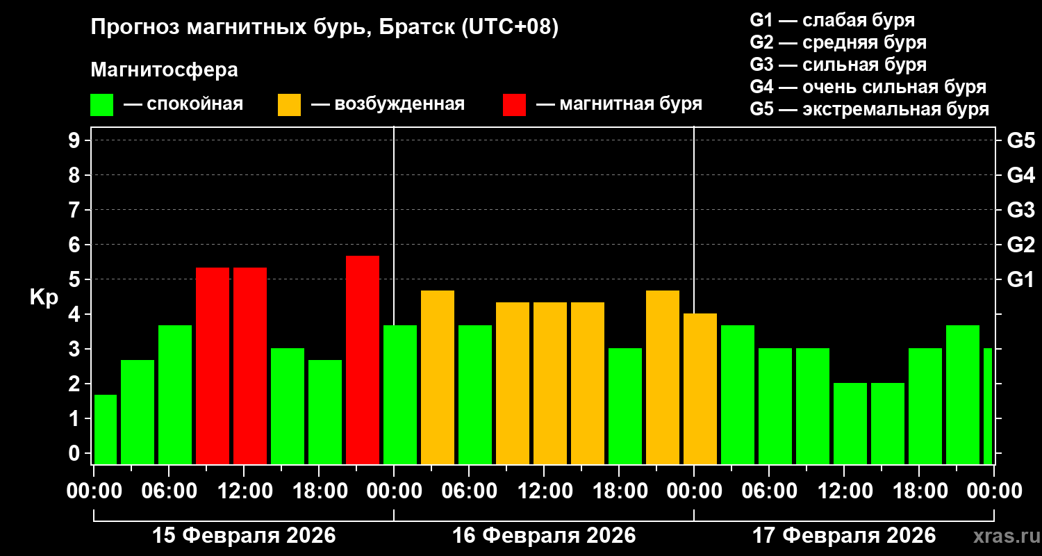 Прогноз геомагнитного индекса&nbsp;Kp