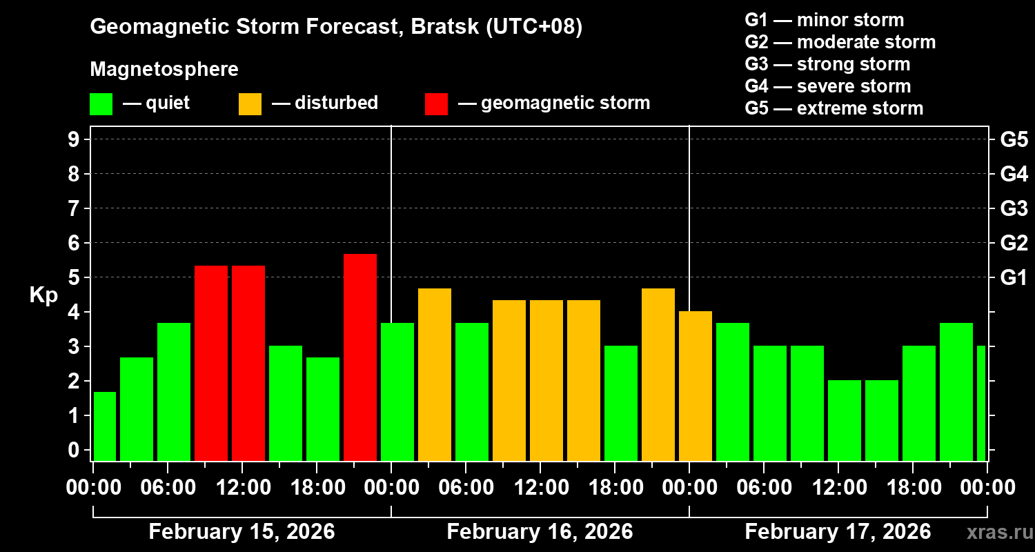 Forecast of the geomagnetic index&nbsp;Kp