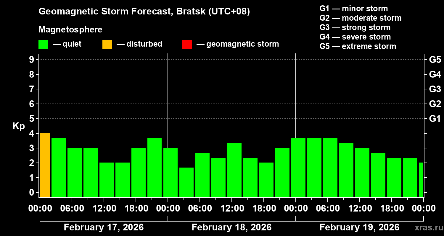 Forecast of the geomagnetic index&nbsp;Kp