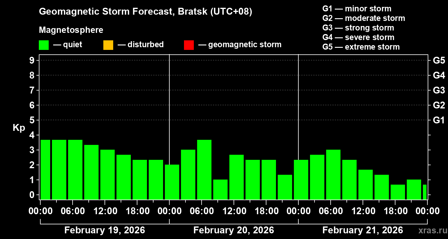 Forecast of the geomagnetic index&nbsp;Kp