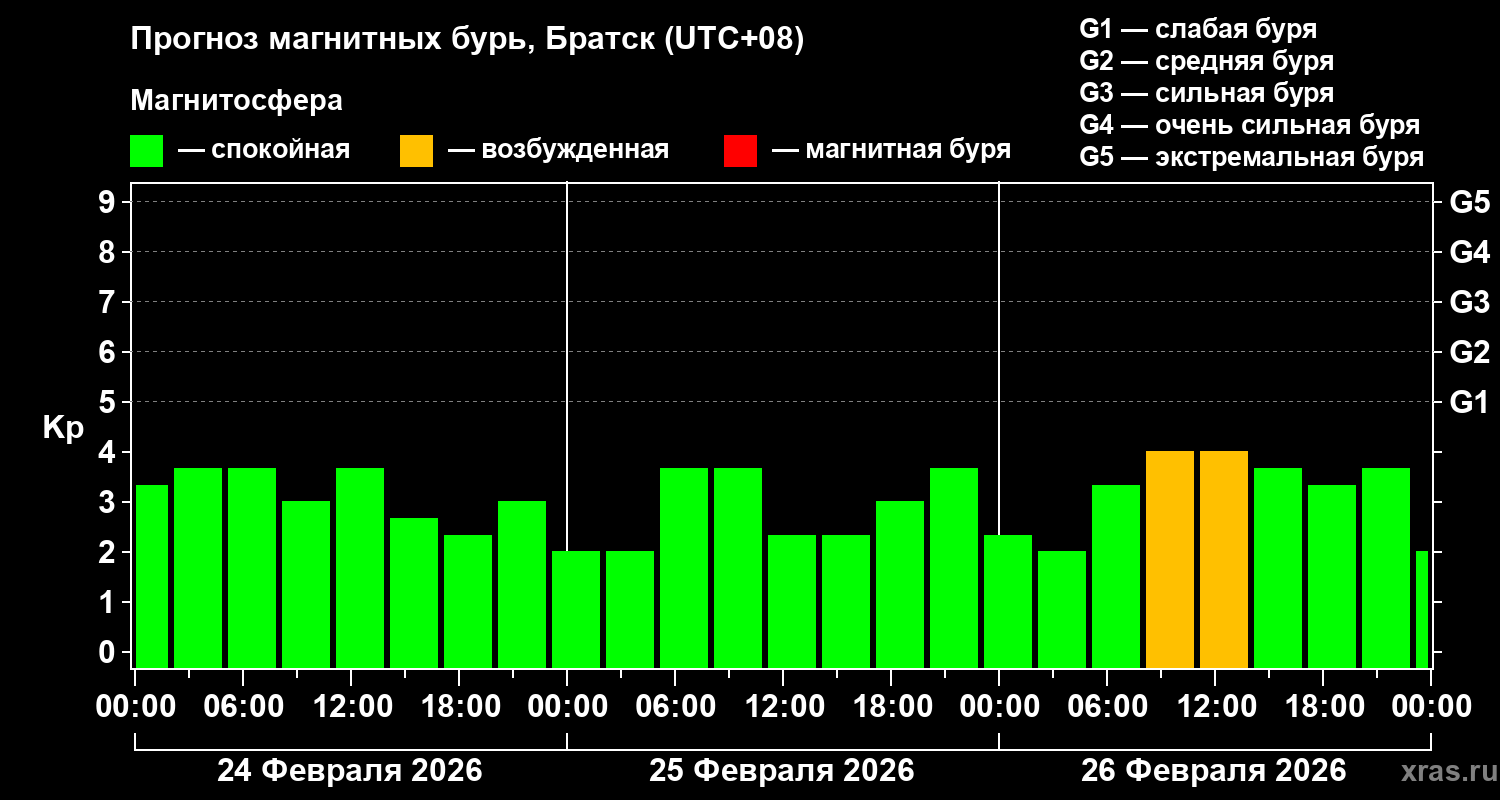 Прогноз геомагнитного индекса&nbsp;Kp