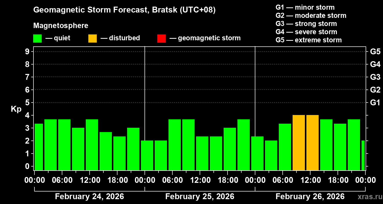 Forecast of the geomagnetic index&nbsp;Kp