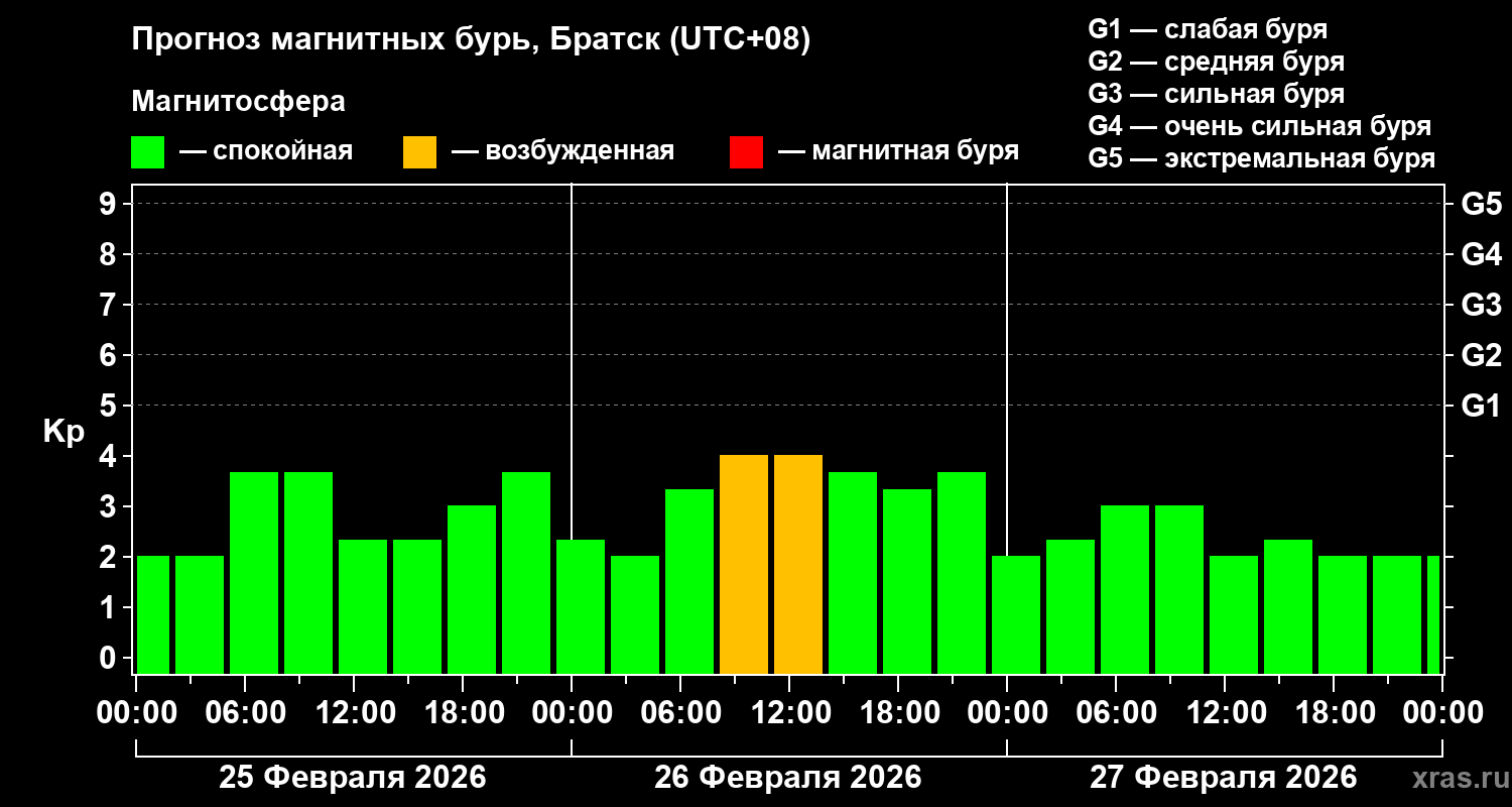 Прогноз геомагнитного индекса&nbsp;Kp
