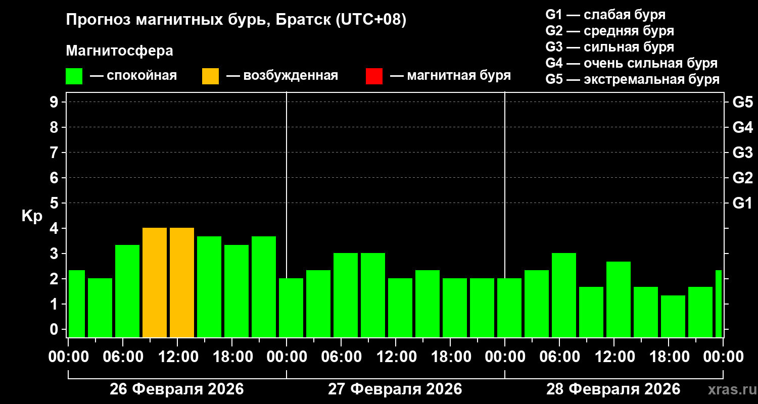 Прогноз геомагнитного индекса&nbsp;Kp
