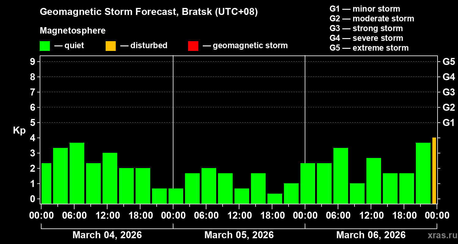 Forecast of the geomagnetic index&nbsp;Kp
