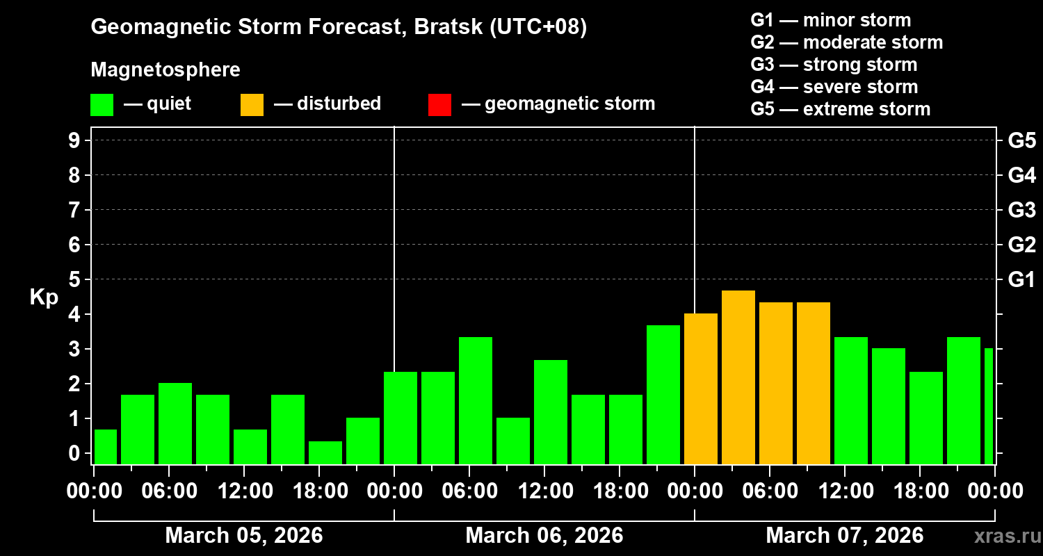Forecast of the geomagnetic index&nbsp;Kp