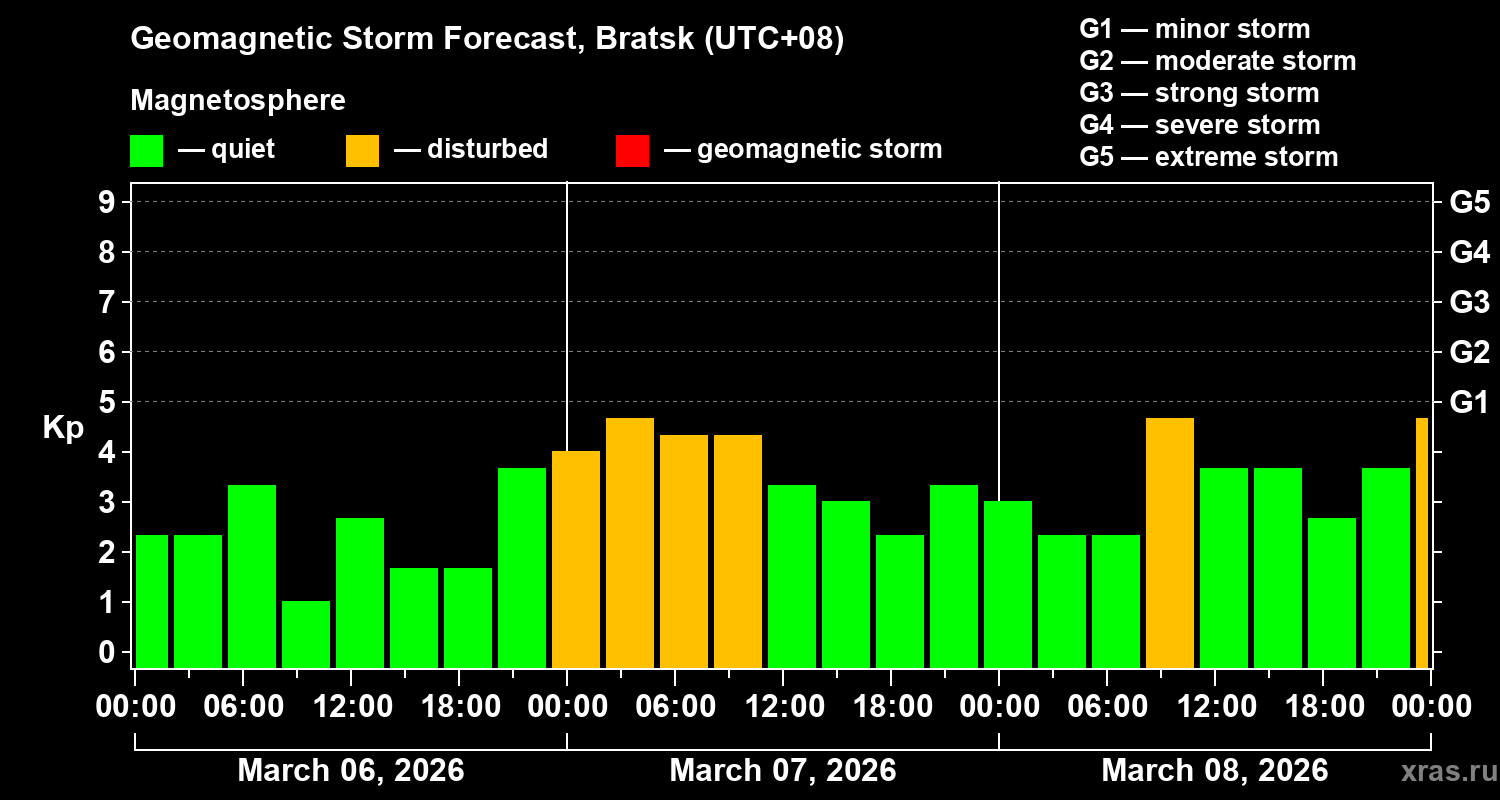Forecast of the geomagnetic index&nbsp;Kp
