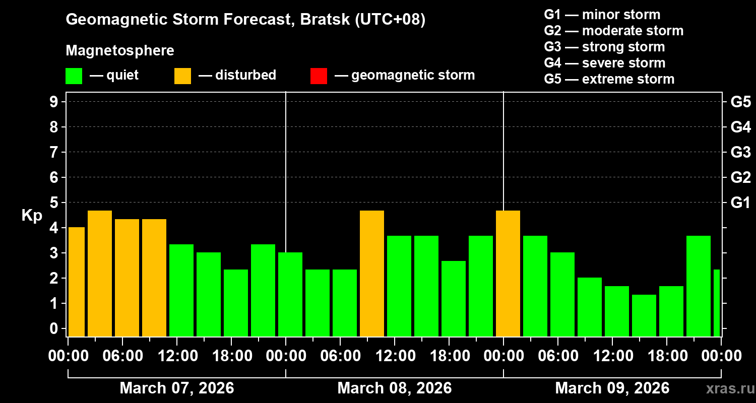 Forecast of the geomagnetic index&nbsp;Kp