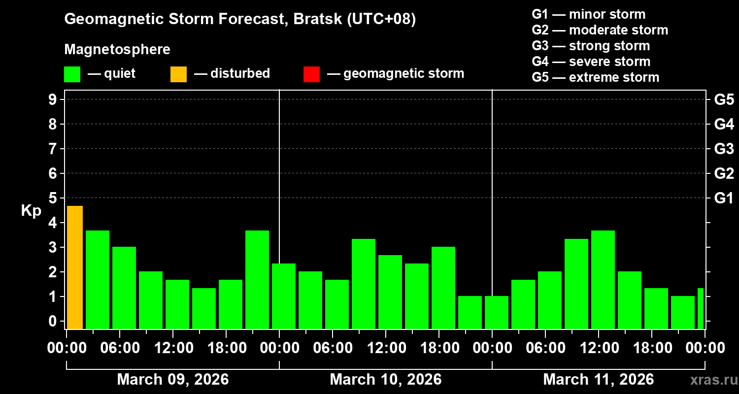 Forecast of the geomagnetic index&nbsp;Kp