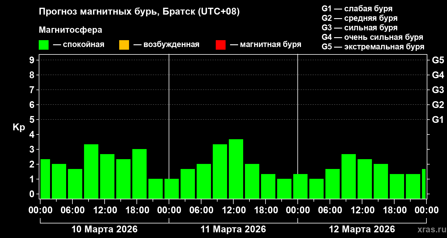 Прогноз геомагнитного индекса&nbsp;Kp