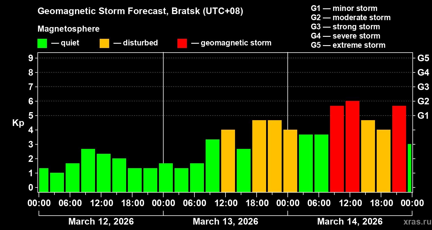 Forecast of the geomagnetic index&nbsp;Kp