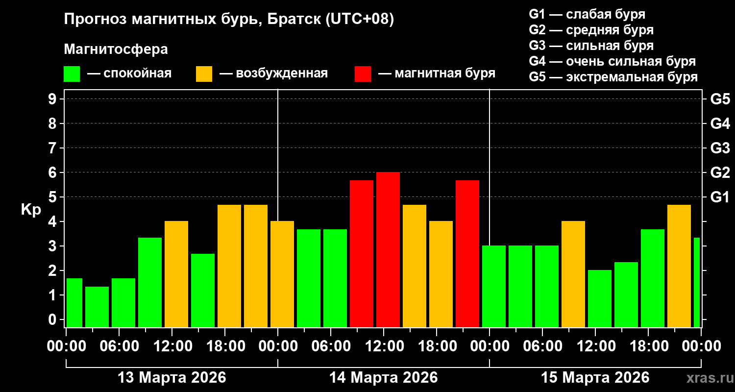 Прогноз геомагнитного индекса&nbsp;Kp