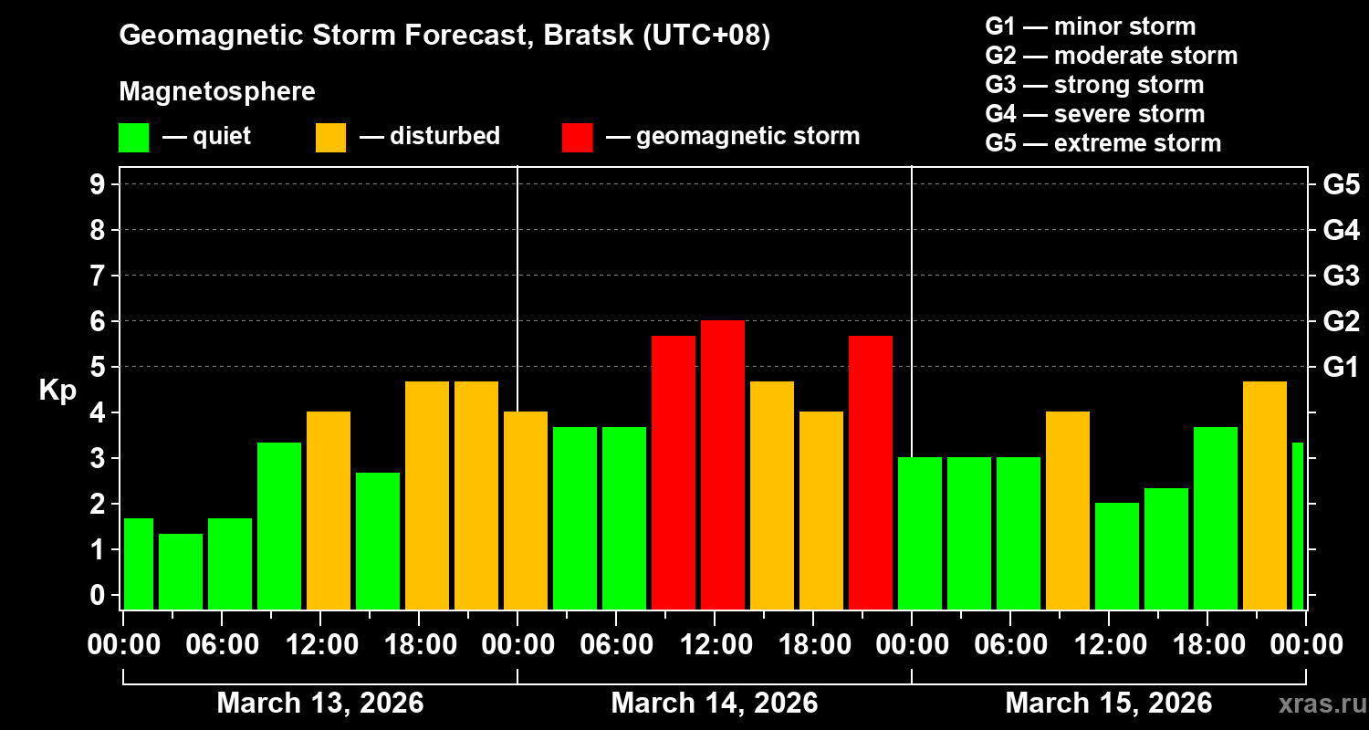 Forecast of the geomagnetic index&nbsp;Kp